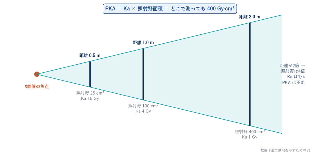 X線管の焦点から距離0.5 m・1 m・2 mで、照射野面積が25・100・400 cm²に広がり、空気カーマが16・4・1 Gyに下がるが、面積空気カーマ積は400 Gy·cm²で一定であることを示す模式図