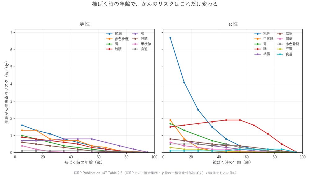 被ばく時の年齢別・臓器別にみた生涯がん罹患寄与リスク（男女）