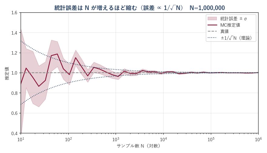 サンプル数Nを増やすと統計誤差が1/√Nで縮む様子。N=10から1,000,000まで