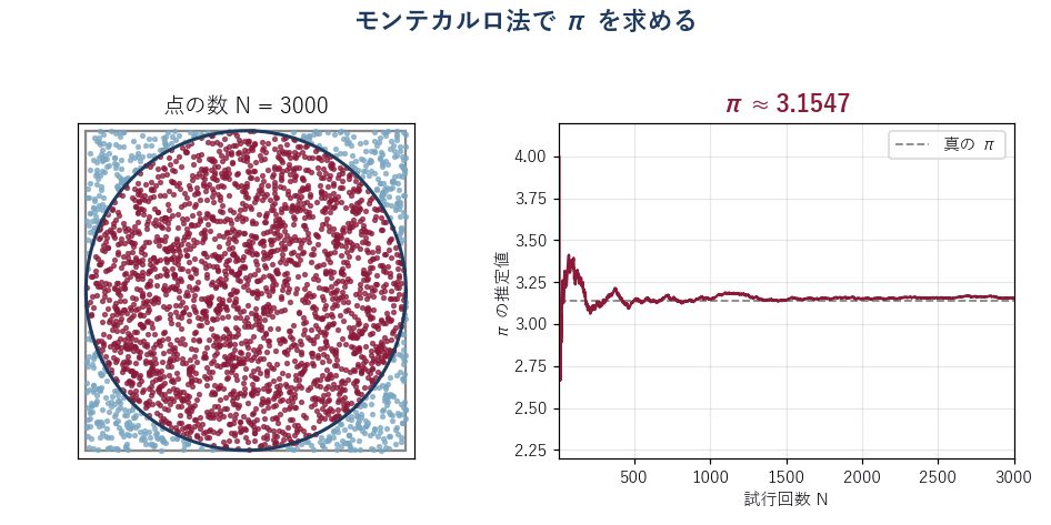 乱数で打った3000点から円周率を推定する。点を増やすほど推定値が真のπに近づく
