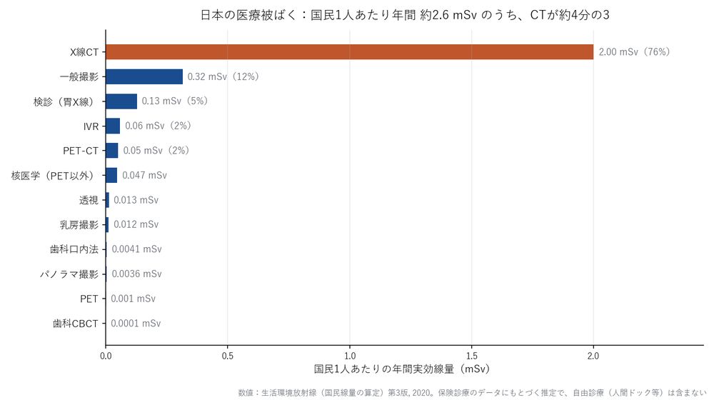 日本の国民1人あたりの年間実効線量（医療）の検査別内訳の横棒グラフ。X線CTが2.0 mSvで約4分の3を占める