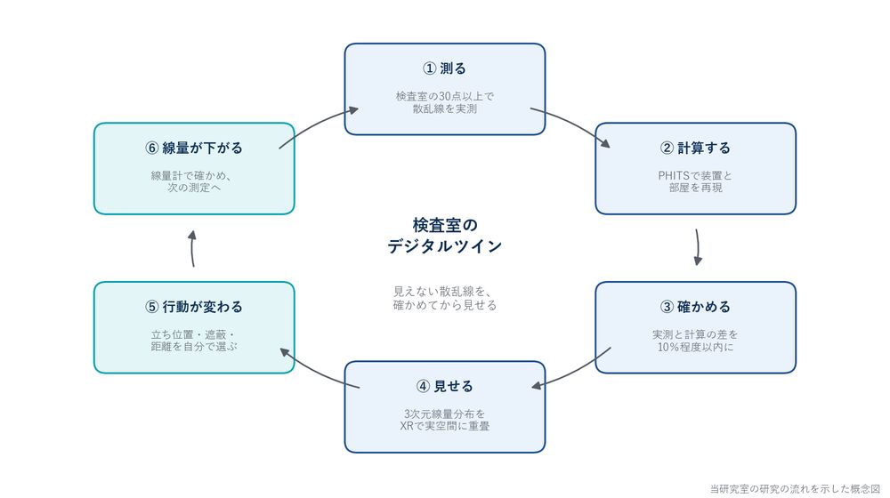 測る、計算する、確かめる、見せる、行動が変わる、線量が下がる、の6段階が輪になって中央の「検査室のデジタルツイン」を囲む概念図