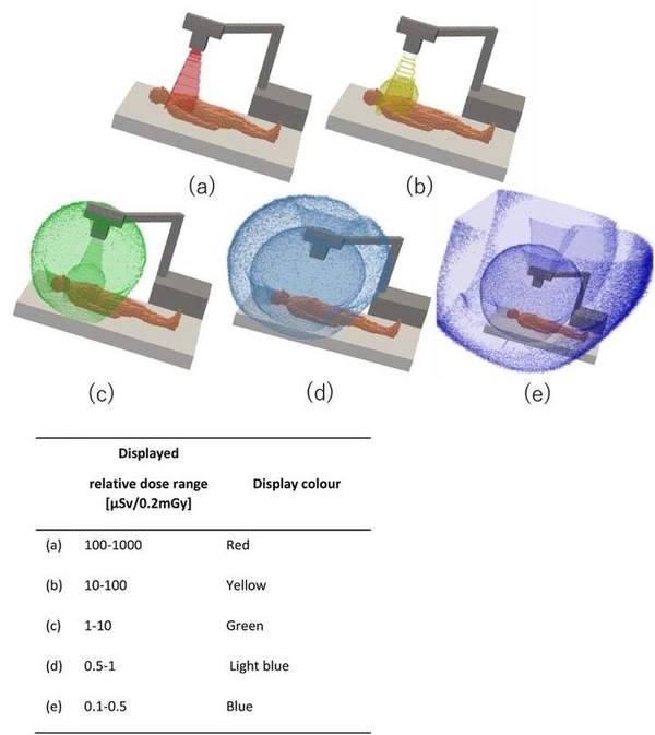 3D scatter models by dose range